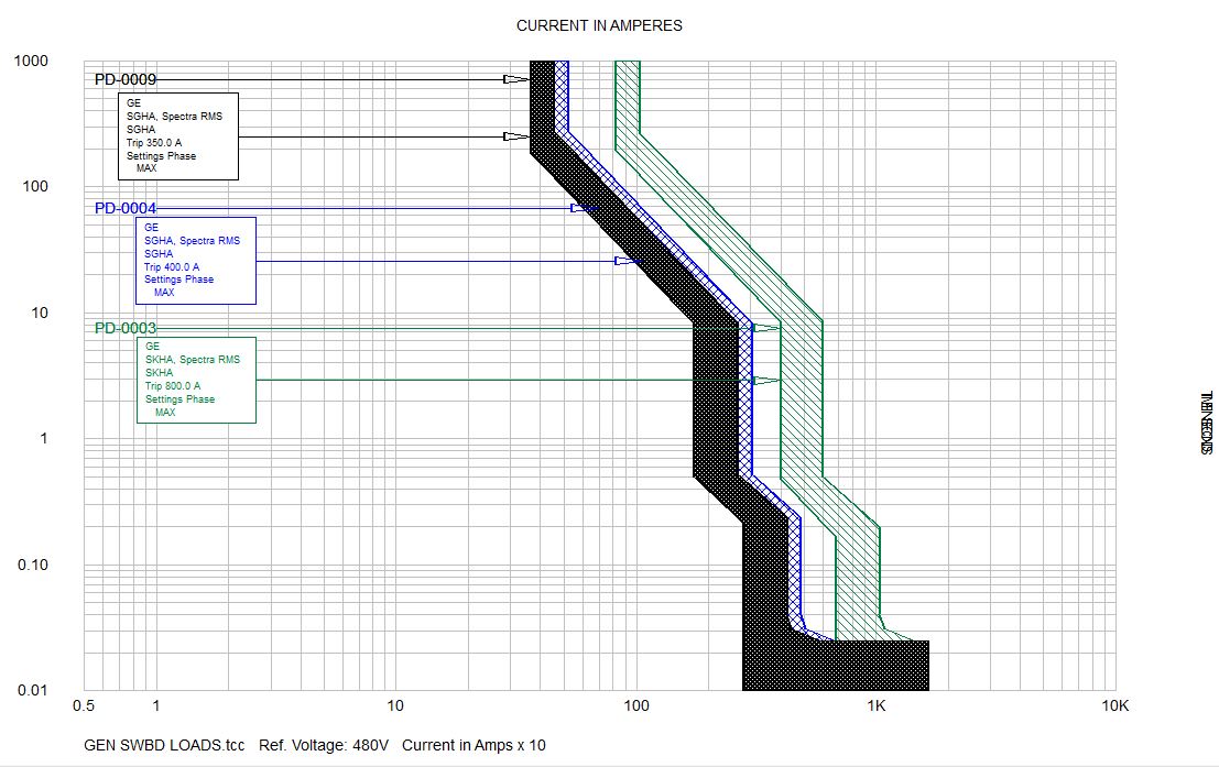 Protective Device Coordination Chart